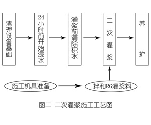 十堰灌浆料施工工艺—文字完整版